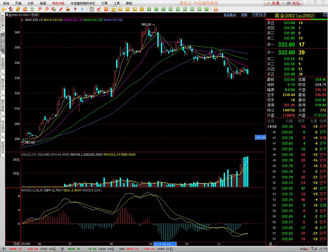 黄金行业新手入门,黄金市场入门