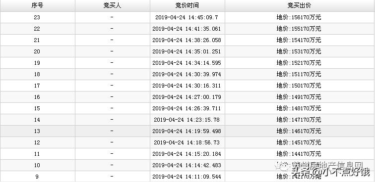 尹山湖拿地,超50余房企厮杀揽金超900亿