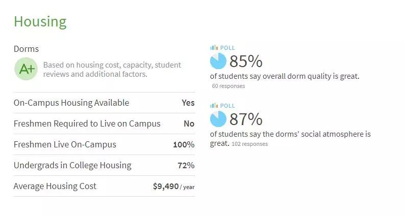 全美最佳宿舍排名！全美逼格最高的大学宿舍长啥样？