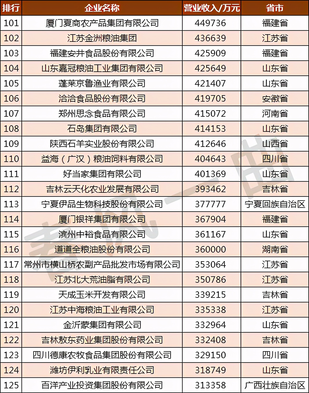全国农业龙头企业500强分布,中国农业500强企业