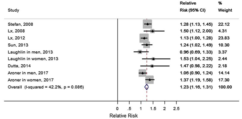 香港大学研究发现，循环胎球蛋白-A水平高的人患糖尿病风险更高