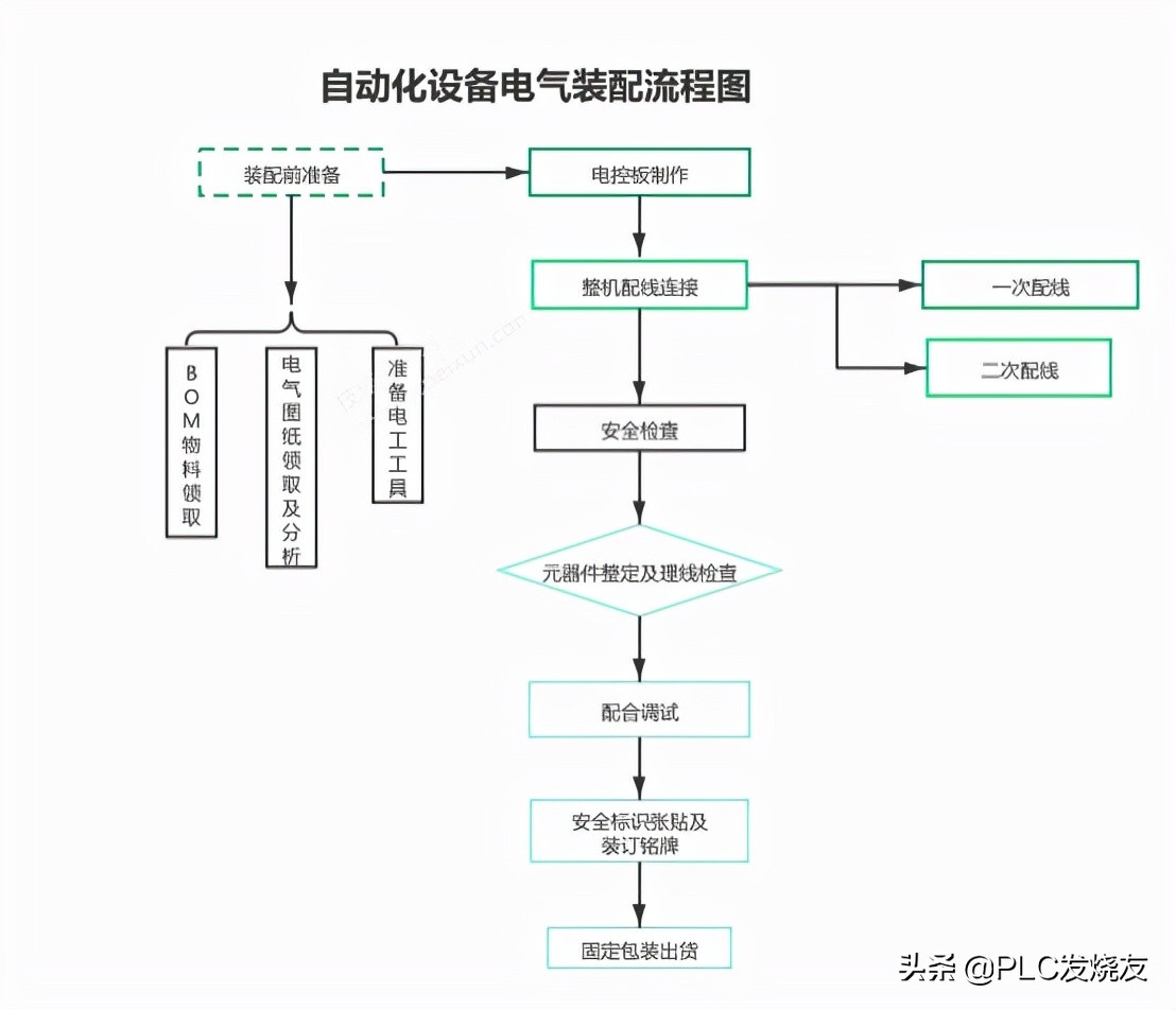 电气装配基础知识,电气装配工艺流程