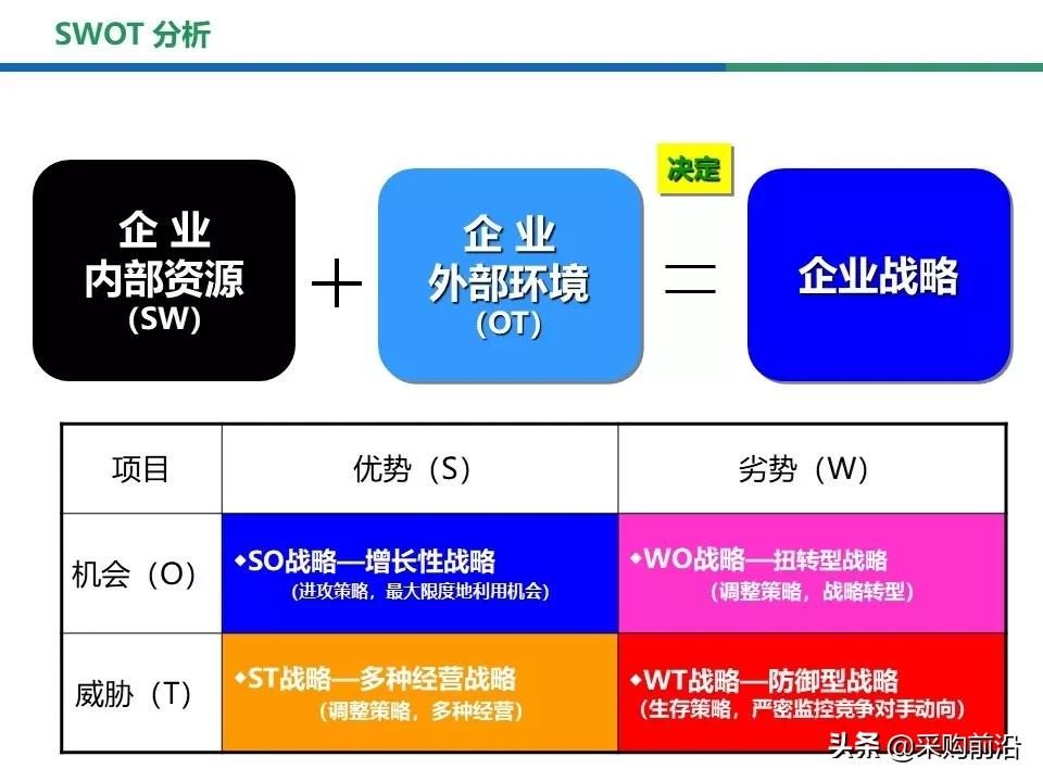 采购过程中的swot分析,采购swot分析模型包括