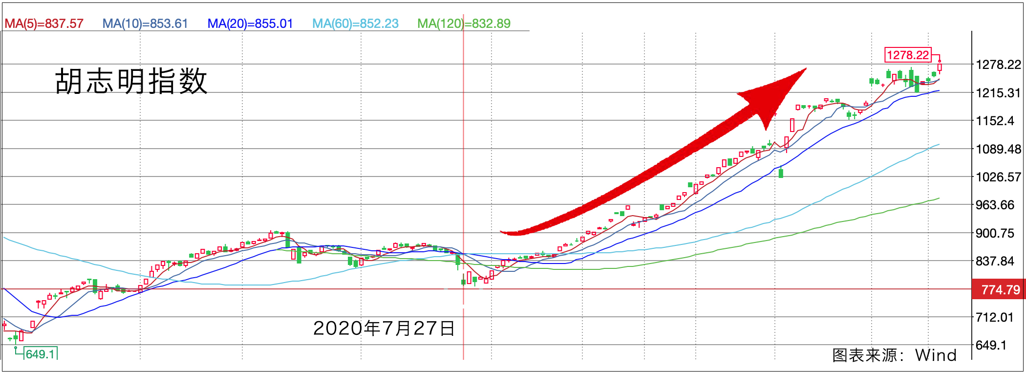 越南股市为什么涨不跌呢,越南股市受美股影响吗