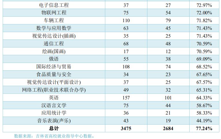 长春大学2020届本科生：就业率77.24%，月均5187元