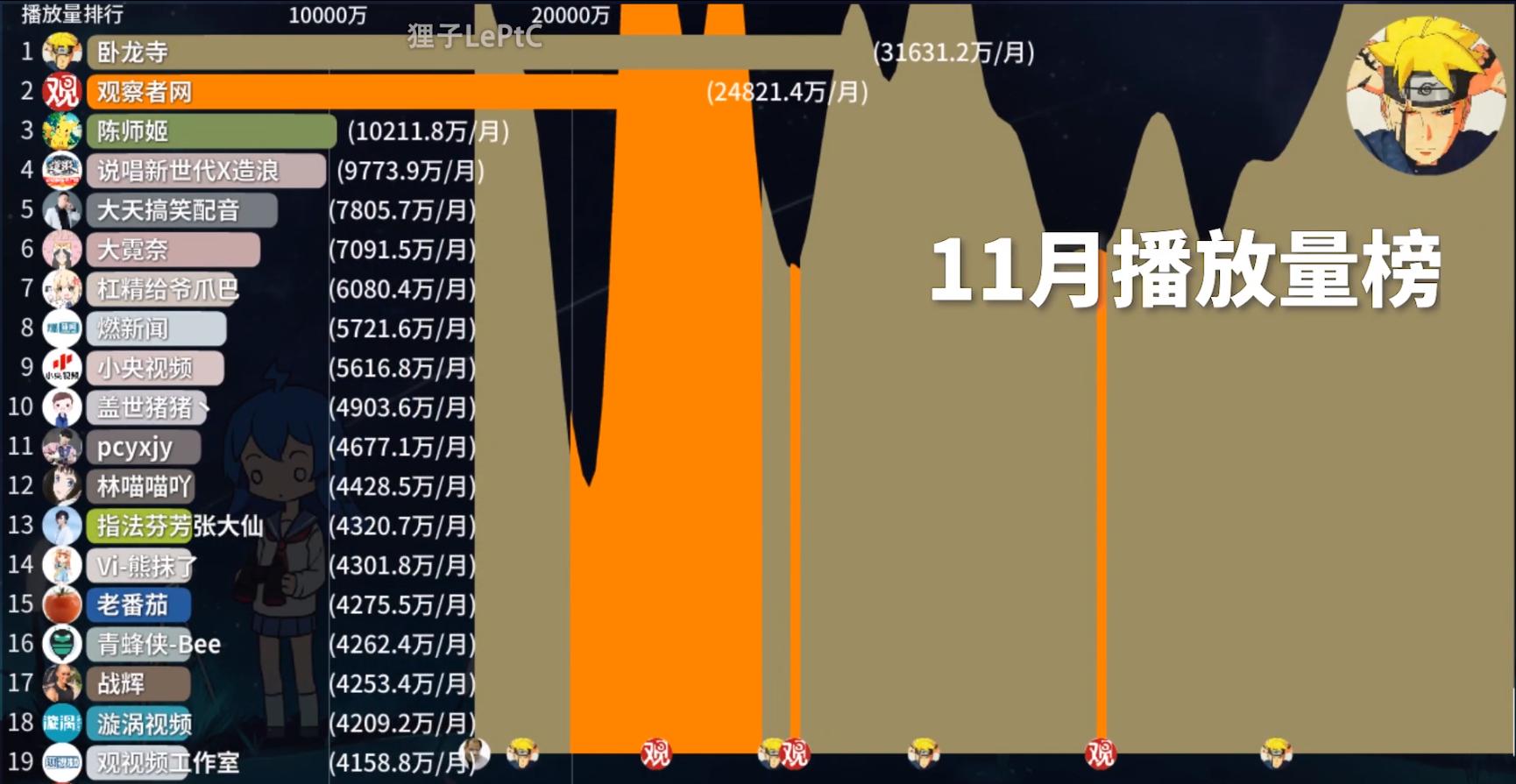 b站千万粉丝up主回应停更传言,b站多位up主宣布暂停更新了吗