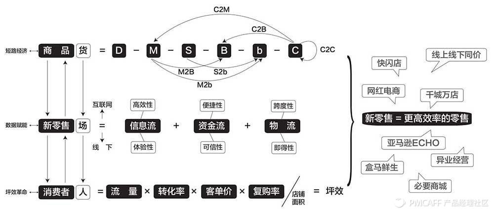 新零售如何重组人货场,新零售重构人货场案例