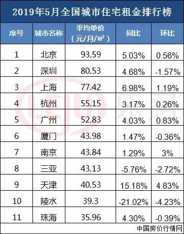 珠海的房租价格表查询一览,珠海一个月最便宜的房租是多少