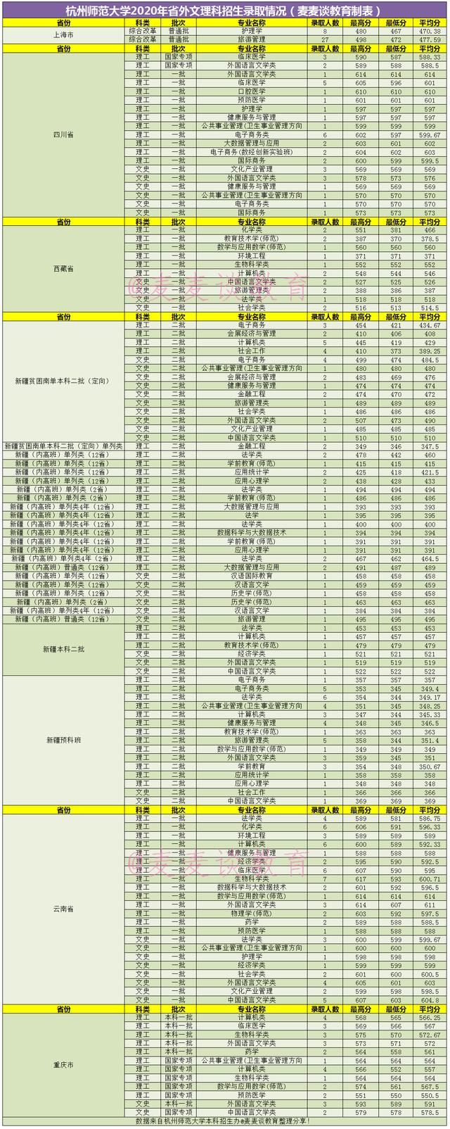 杭州师范大学2020在全国分专业录取分数线及位次！含艺体类