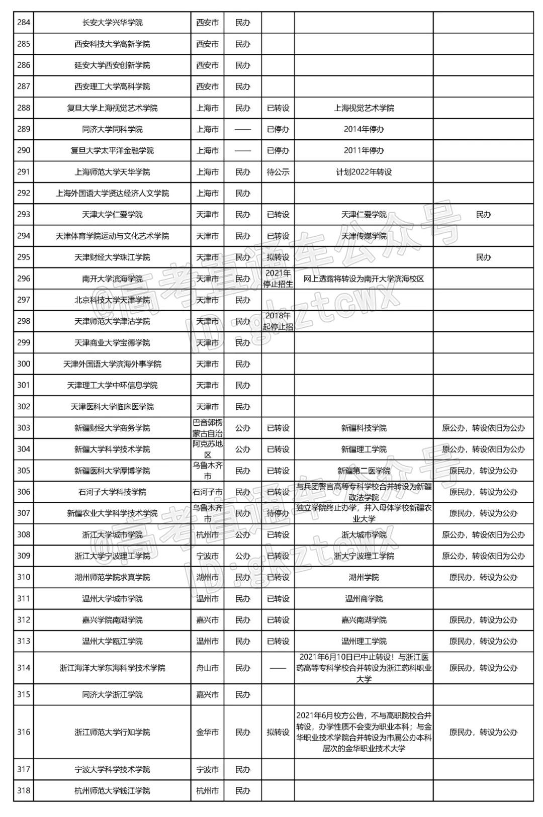 2023全国独立院校转设名单,全国独立学院转设最新情况