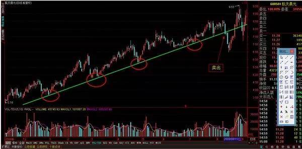 一线定乾坤战法怎么用,一线定乾坤趋势图解