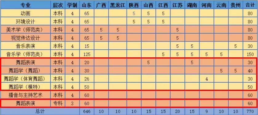 山东潍坊大学艺术类招生简章,潍坊学院2019年艺术类招生简章