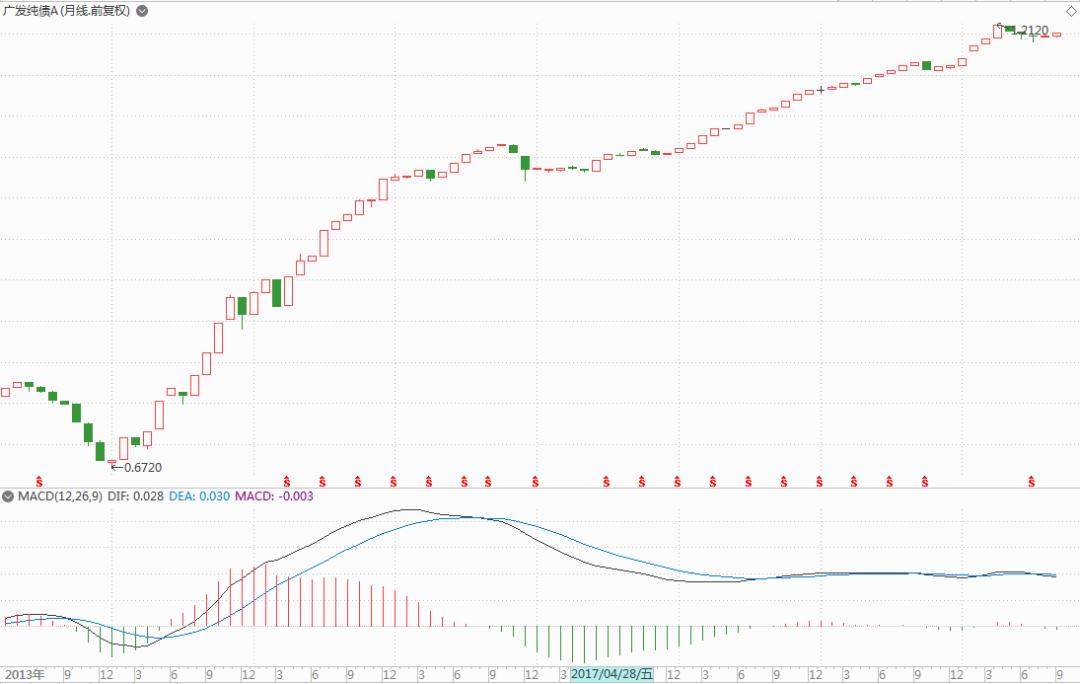 高频率分红的纯债基金,新华纯债添利基金