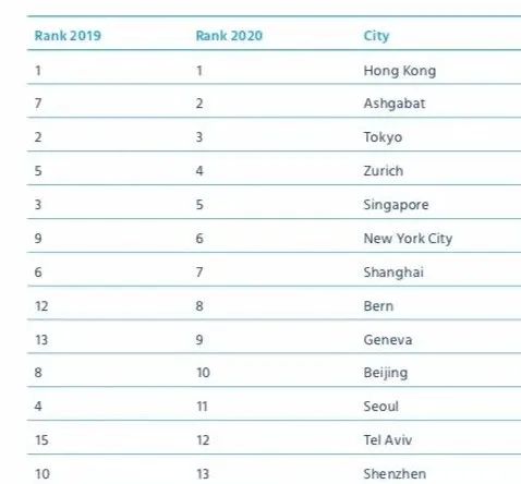 加拿大澳大利亚新西兰物价比较,新西兰的城市生活成本排行