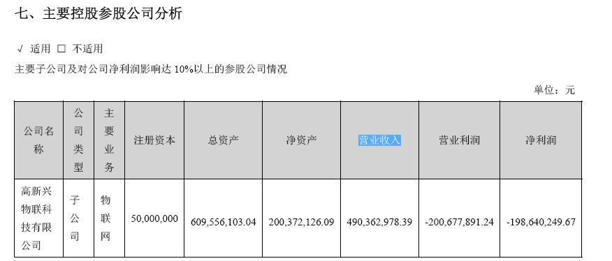 高新兴一季度净利润,高新兴业绩亏损还可买吗