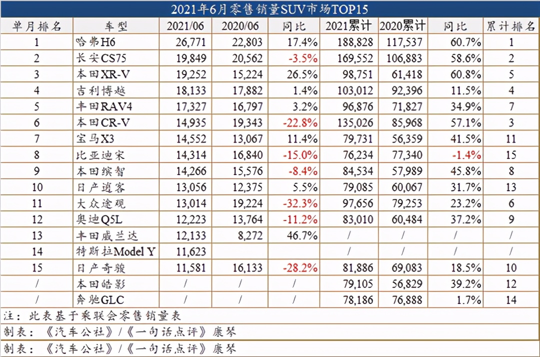 6月销量排行榜汽车suv,6月畅销车型销量榜单