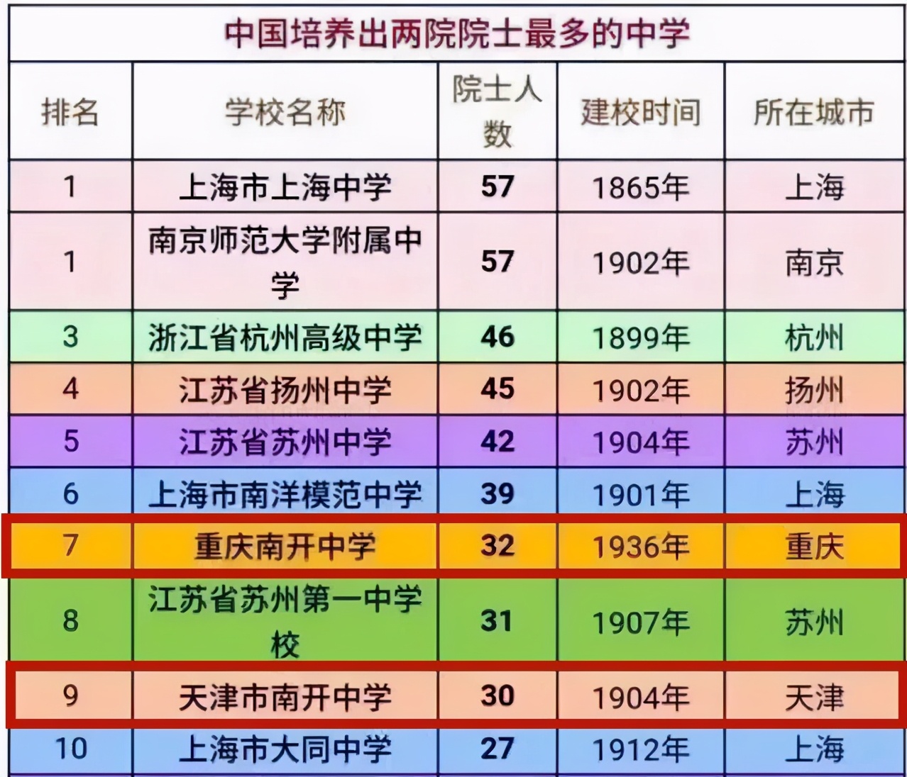 天津市南开中学全国排名,南开中学在全国有几所