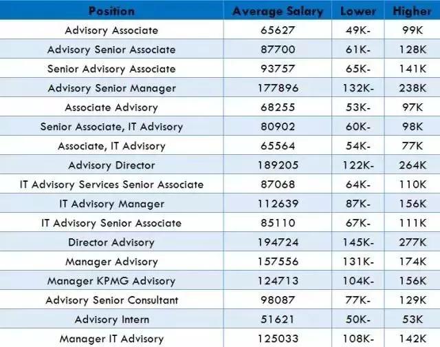 德勤硕士起薪,德勤出来的人好就业吗