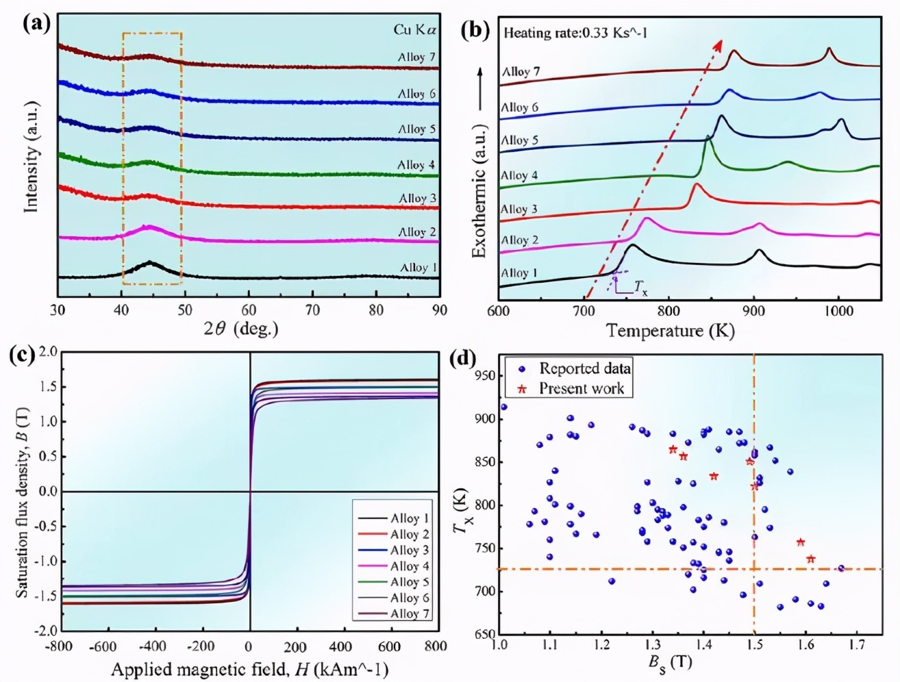 npj:挖掘软磁铁基非晶合金的性能“基因”