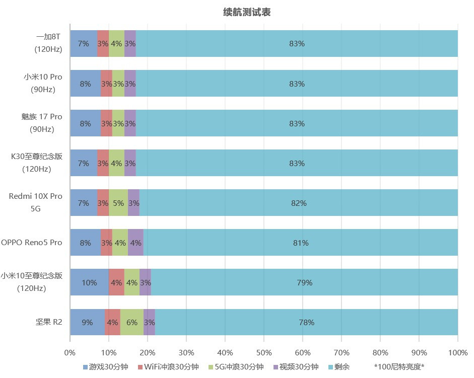 opporeno5pro天玑1000+,opporeno9pro天玑8100max王者体验