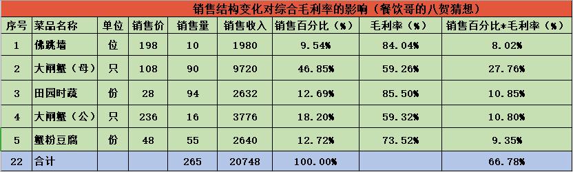 餐厅菜品销售毛利率占比计算,菜品销售综合毛利率