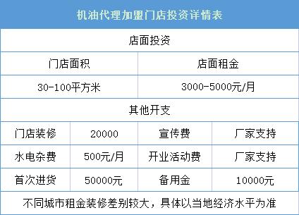机油加盟代理厂家需要办理什么,嘉实多机油代理怎么加盟