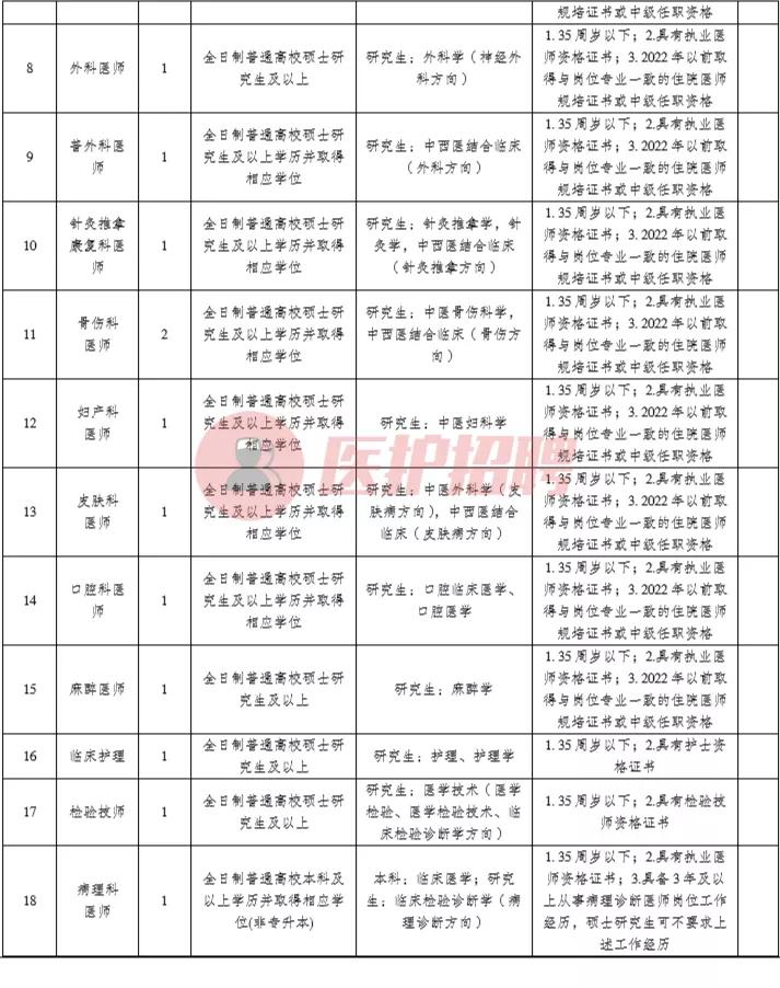 合川区中医院护士招聘,合川门诊护士招聘