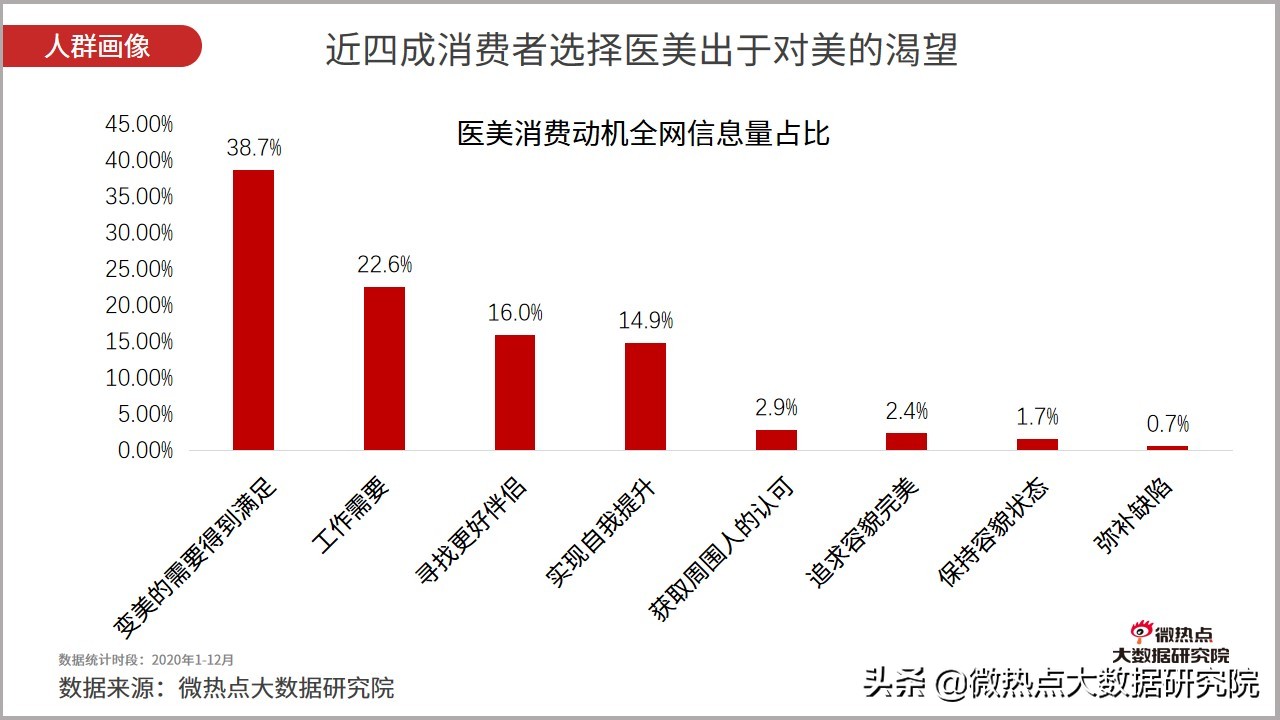 医美行业趋势研究报告,医美行业趋势预测