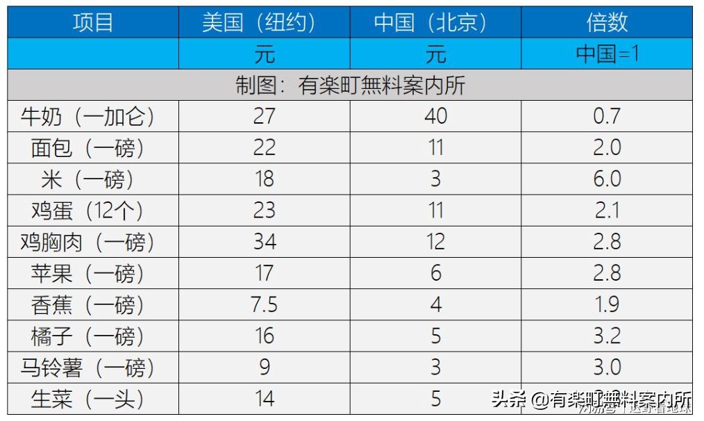 中美物价对比看真实汇率,对比中美两国物价用什么最客观