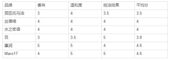 无硅油洗发水怎么选择,无硅油洗发水怎么检测