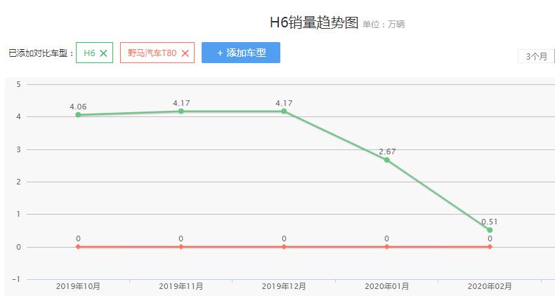 野马t80是不是柴油版,野马t80自动挡什么时候上市