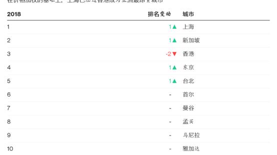 上海成为比香港消费高的城市,上海和香港哪个城市富