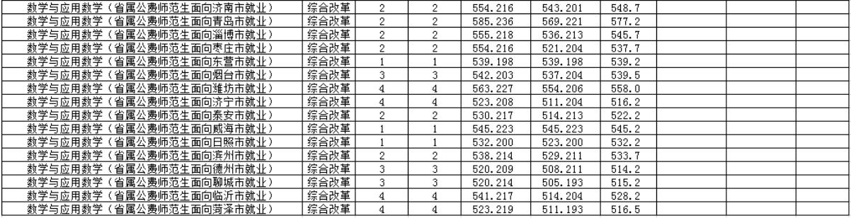 2020年山东齐鲁师范学院录取查询,齐鲁师范学院2021录取分数线