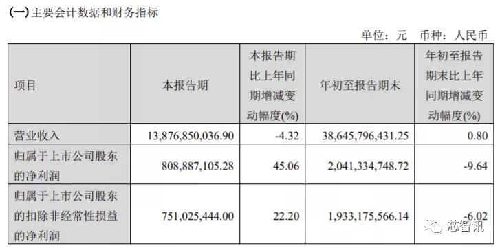闻泰科技一季度业绩“爆雷”,闻泰科技2020三季度利润预告