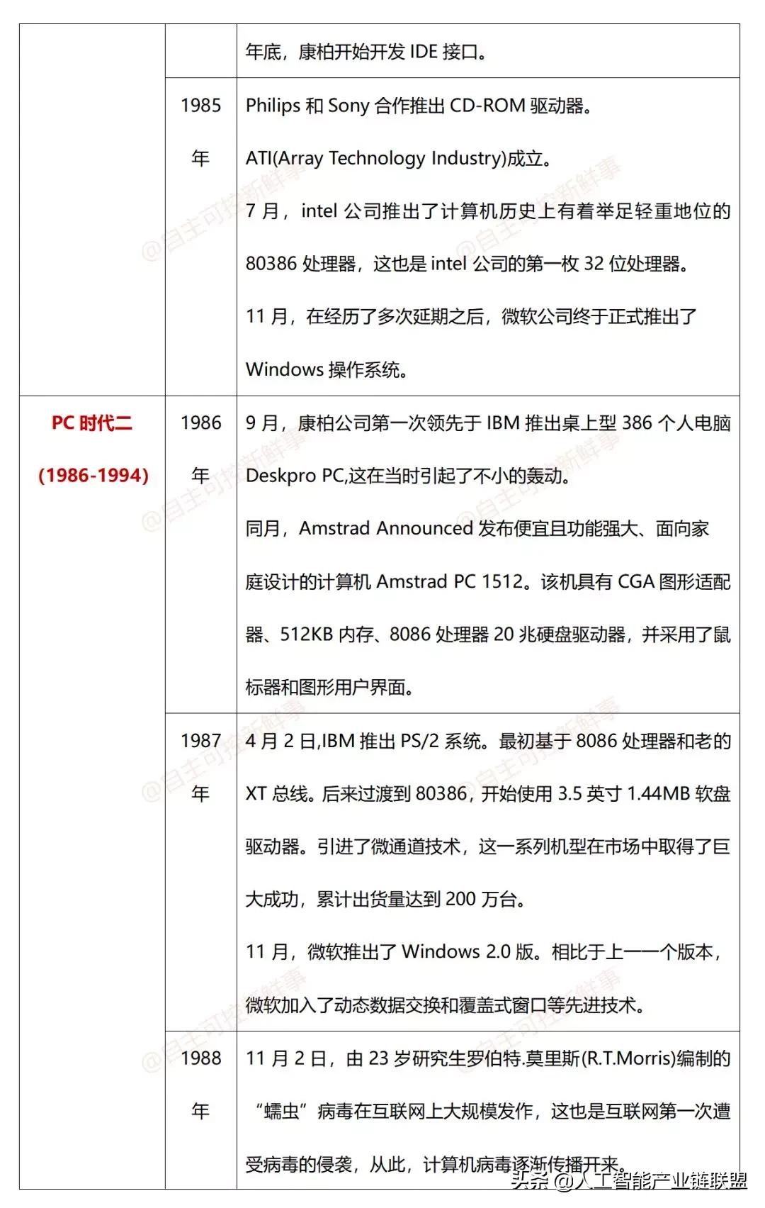 计算机程序发展史,微型计算机发展史
