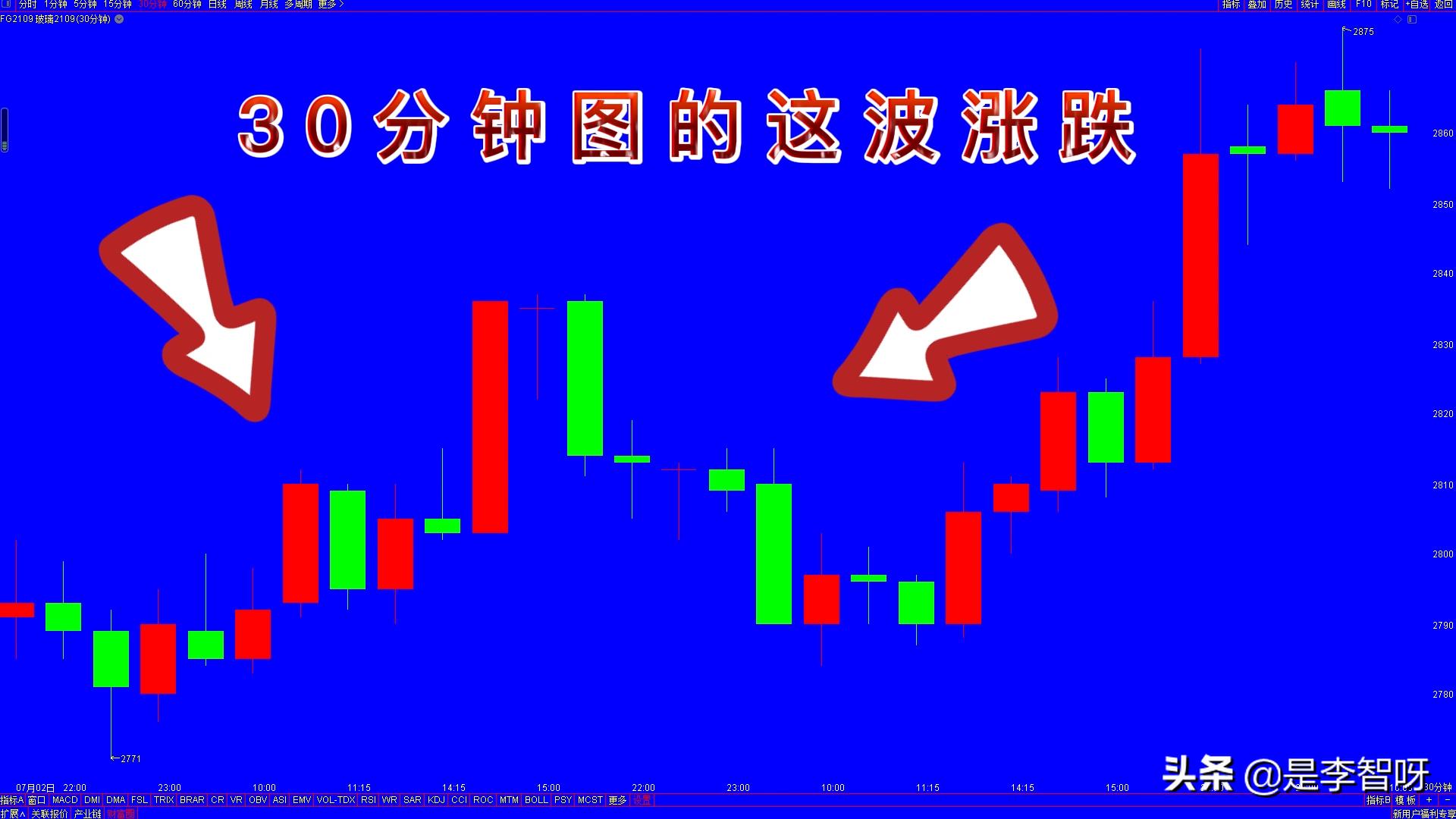 k线图怎么判断趋势,k线图分析基础讲解