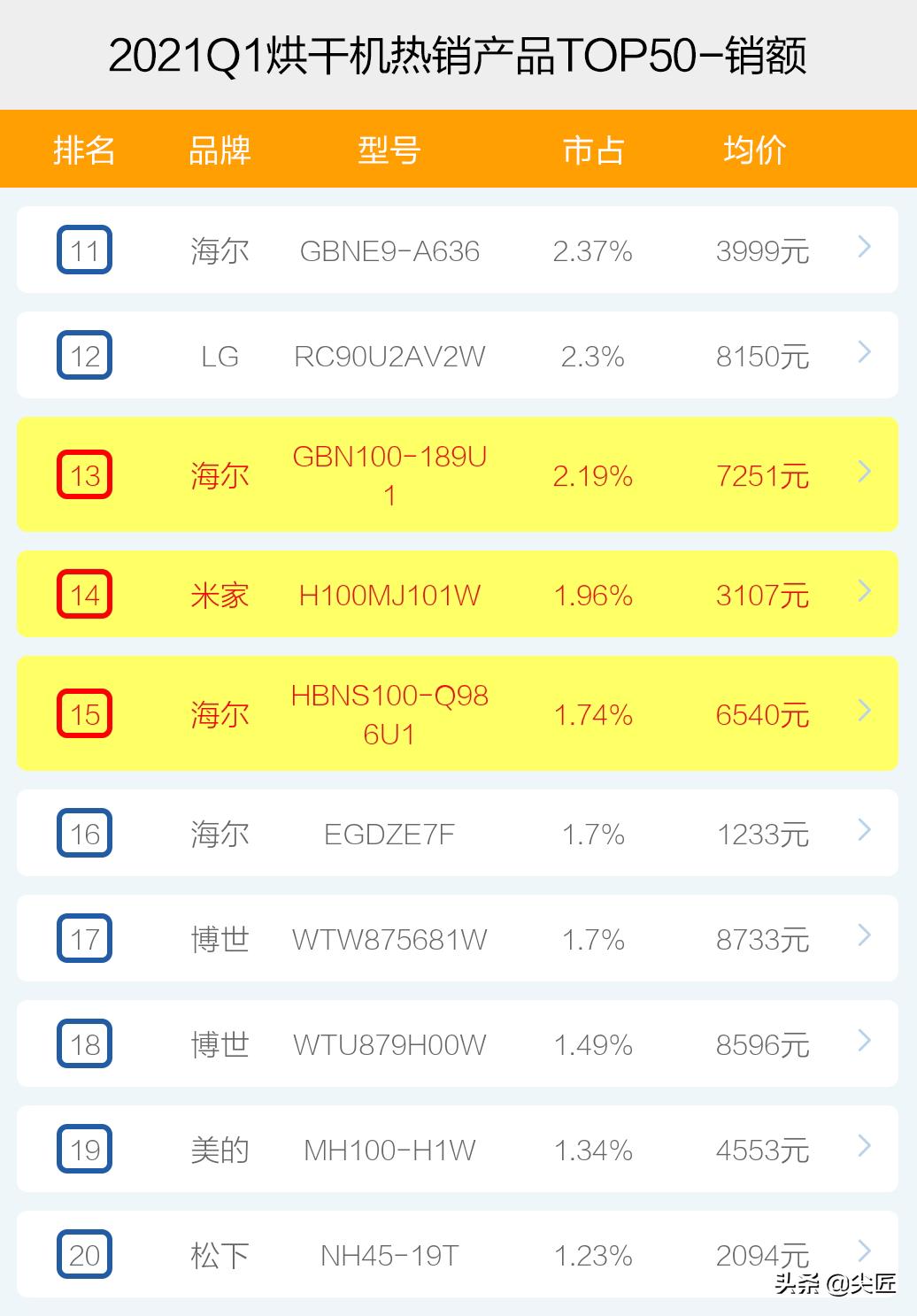 2023年粮食烘干机年销量排行榜,烘干机热销品牌排名