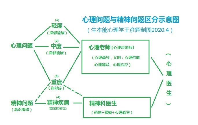 心理医生与心理学的区别,心理医生和心理学的区别