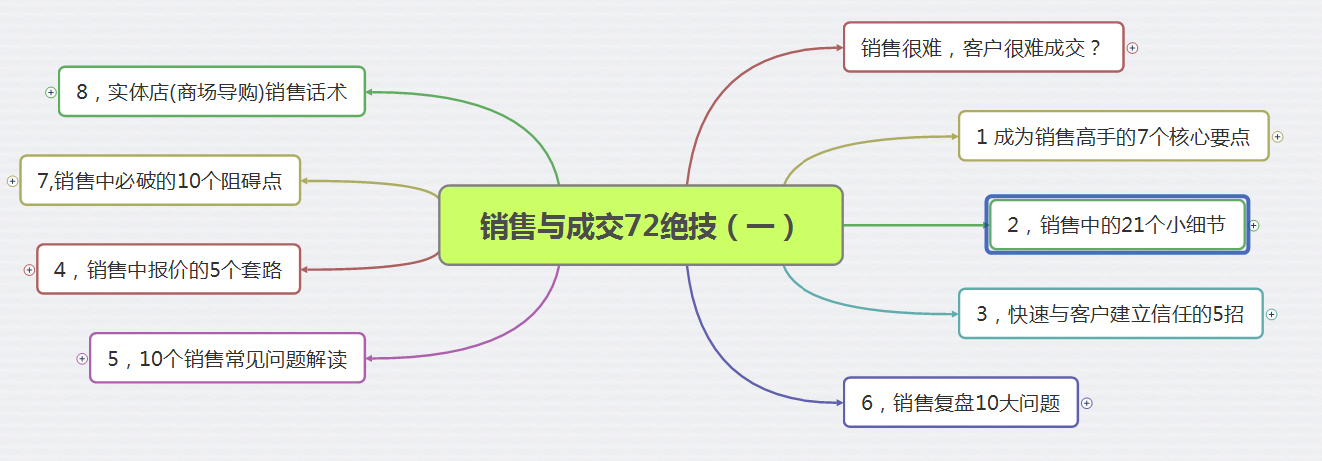 如何做销售思维导图,做销售14年思维导图