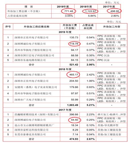 汇创达供货商,汇创达五大客户