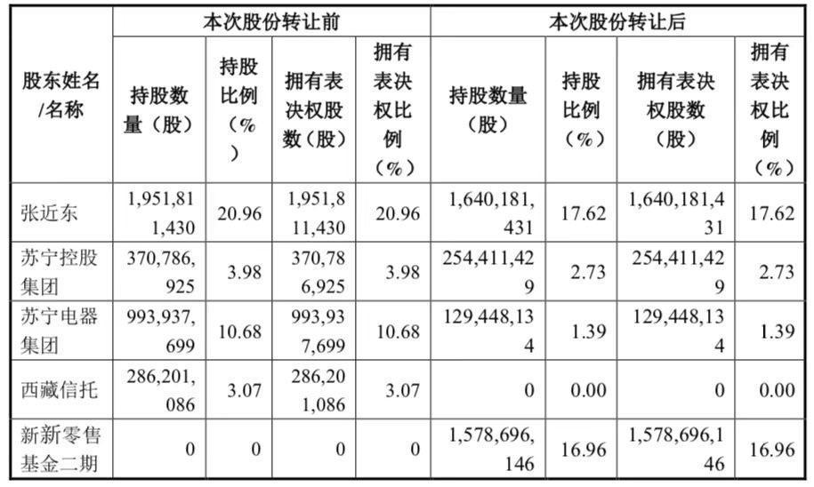 苏宁金融和苏宁张近东是一家吗,苏宁易主了么