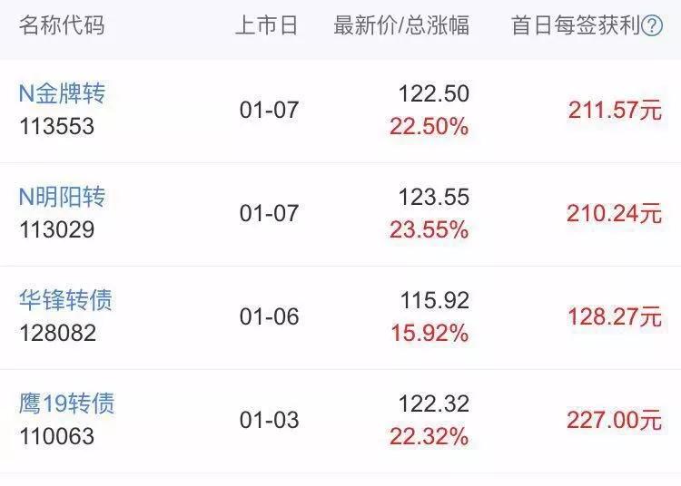 详解可转债赚钱的三种路子,有没有类似可转债打新的赚钱方式