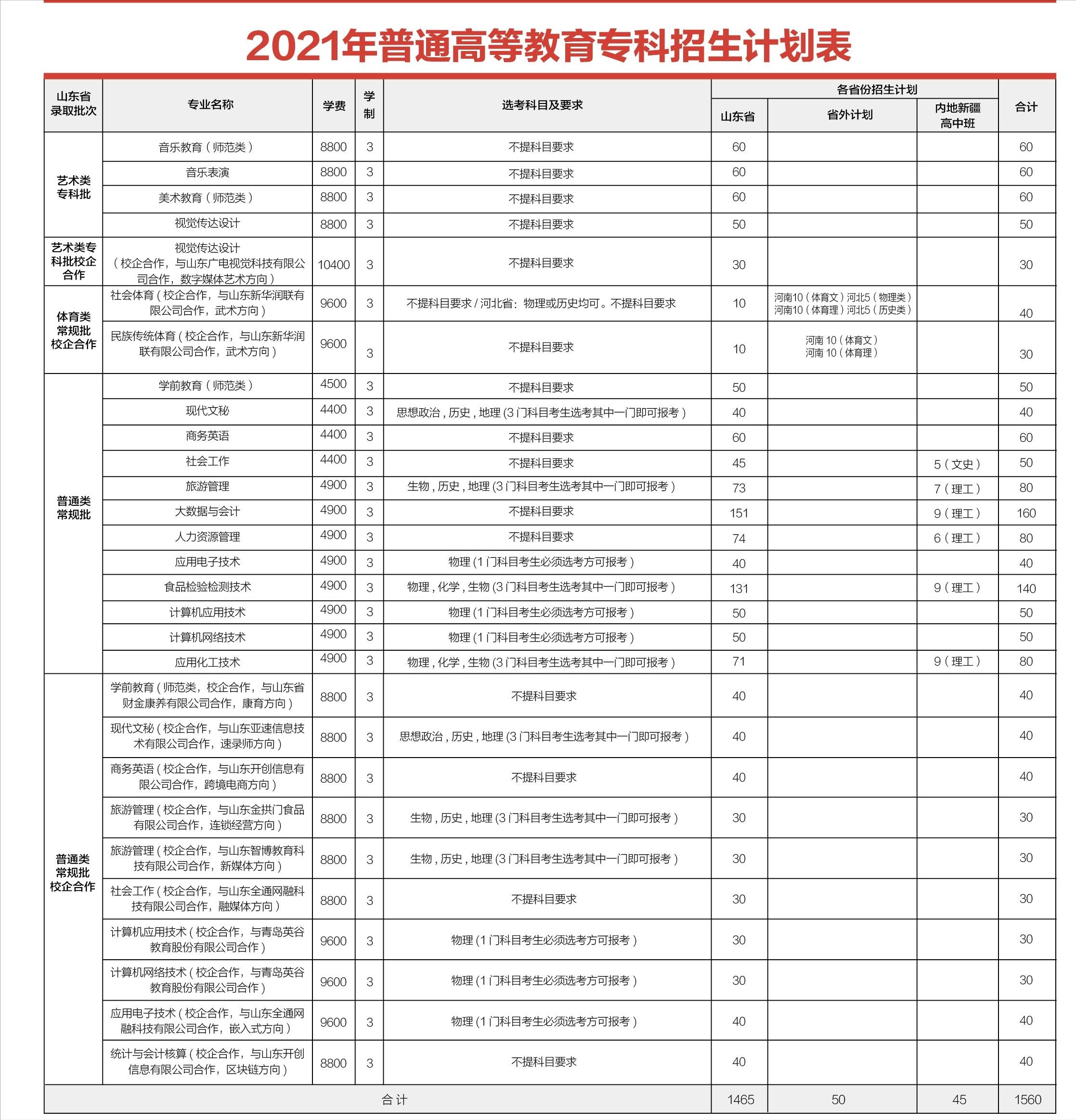 山东哪所公办本科院校有专科专业,山东男生300分专科选一个什么专业