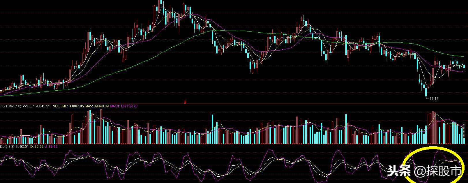 炒股三大指标图解,炒股常用的技术指标有哪些