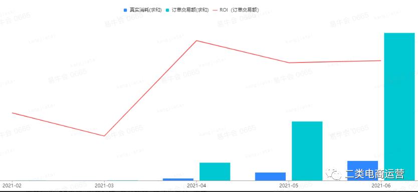 千川美妆类roi均值在多少,美妆类千川数据分析