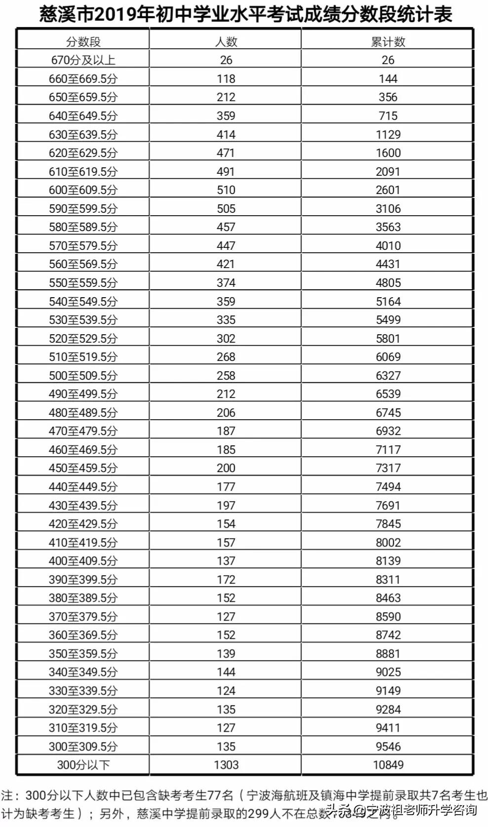 慈溪中考慈溪中学录取人数,慈溪各个高中招生人数