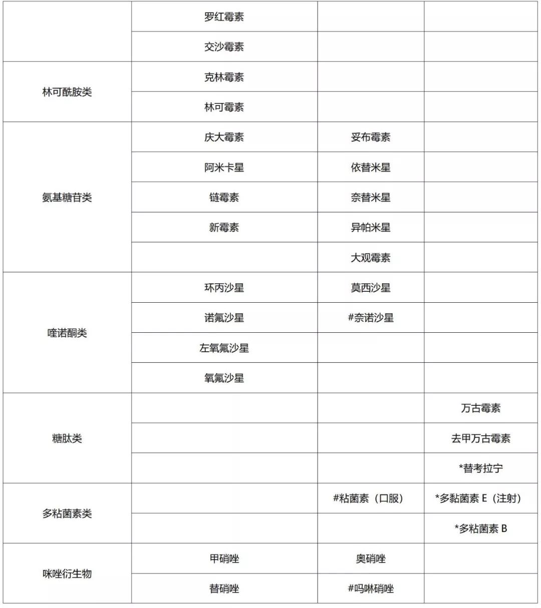 湖北省2021抗菌药物分级管理目录,抗菌药物分级管理目录
