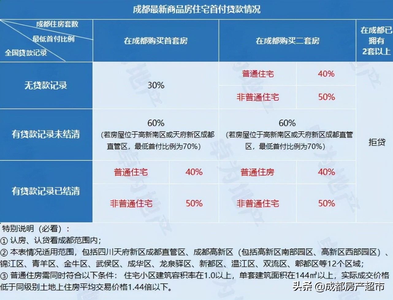 成都市最新购房贷款政策,成都购房政策及贷款政策