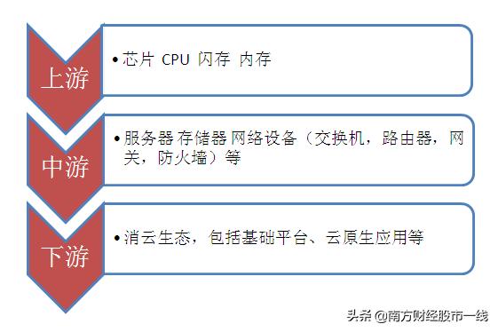 300万亿投入市场,万亿级市场爆发