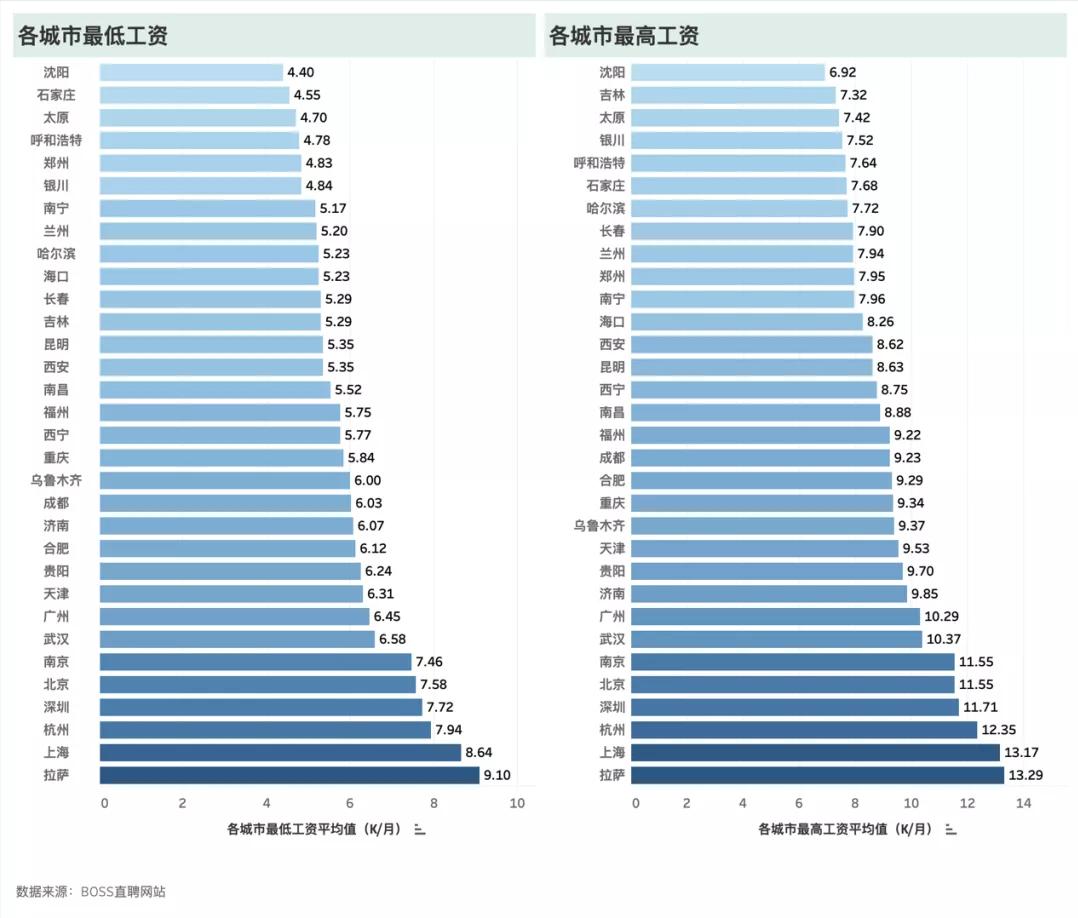 二级造价师薪资待遇多少,造价员岗位价值